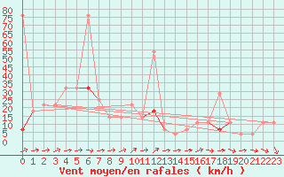 Courbe de la force du vent pour Losistua