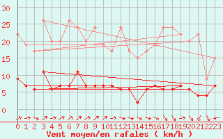 Courbe de la force du vent pour Chaumont (Sw)