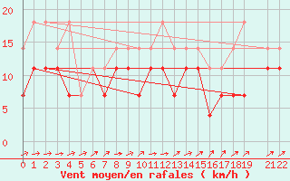 Courbe de la force du vent pour Celje