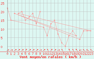 Courbe de la force du vent pour Kegnaes