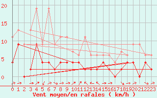 Courbe de la force du vent pour Scuol