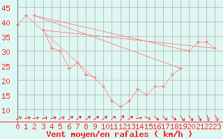 Courbe de la force du vent pour la bouée 62145