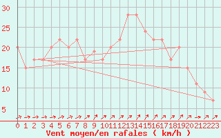 Courbe de la force du vent pour Soria (Esp)