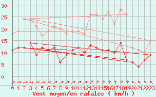 Courbe de la force du vent pour Angers-Beaucouz (49)