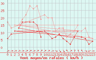 Courbe de la force du vent pour Cap Corse (2B)