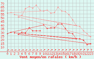 Courbe de la force du vent pour Boulogne (62)