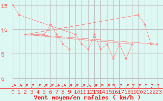 Courbe de la force du vent pour Gravesend-Broadness