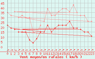 Courbe de la force du vent pour Le Touquet (62)