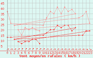 Courbe de la force du vent pour Bergerac (24)