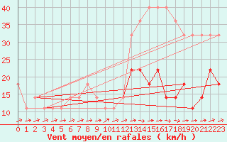 Courbe de la force du vent pour Ruhnu