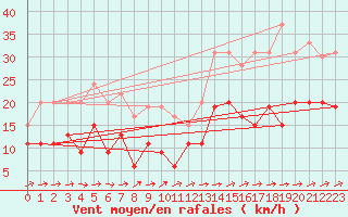 Courbe de la force du vent pour Albi (81)