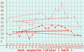 Courbe de la force du vent pour Tarbes (65)