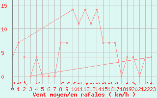 Courbe de la force du vent pour Sillian