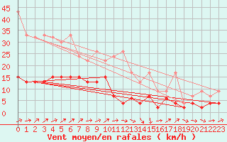 Courbe de la force du vent pour Zrich / Affoltern