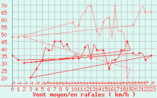 Courbe de la force du vent pour Isle Of Man / Ronaldsway Airport