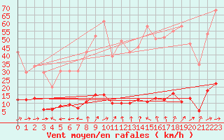 Courbe de la force du vent pour Saint Nicolas des Biefs (03)