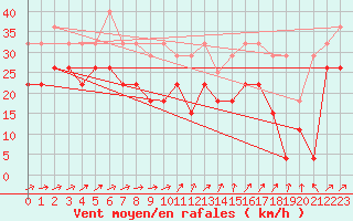 Courbe de la force du vent pour Troyes (10)