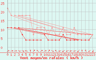 Courbe de la force du vent pour Offenbach Wetterpar