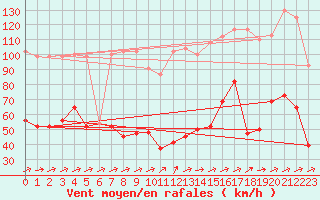 Courbe de la force du vent pour Saentis (Sw)