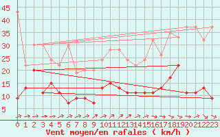 Courbe de la force du vent pour Neuchatel (Sw)