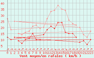 Courbe de la force du vent pour Albi (81)