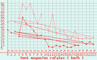 Courbe de la force du vent pour Saentis (Sw)