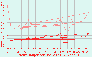 Courbe de la force du vent pour La Brvine (Sw)