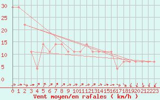 Courbe de la force du vent pour Raahe Lapaluoto
