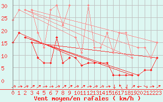 Courbe de la force du vent pour La Brvine (Sw)