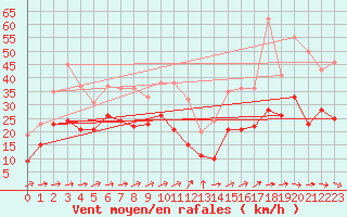 Courbe de la force du vent pour Tholey