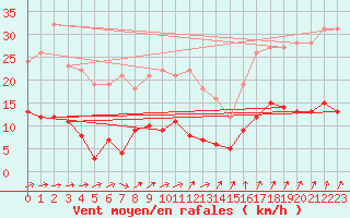 Courbe de la force du vent pour Carlsfeld