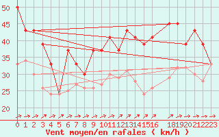 Courbe de la force du vent pour la bouée 62305