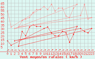 Courbe de la force du vent pour Saentis (Sw)