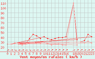 Courbe de la force du vent pour la bouée 62305