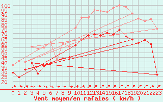 Courbe de la force du vent pour Cap Gris-Nez (62)