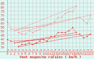 Courbe de la force du vent pour Ile du Levant (83)