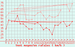 Courbe de la force du vent pour La Dle (Sw)