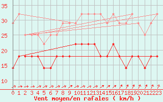 Courbe de la force du vent pour Florennes (Be)