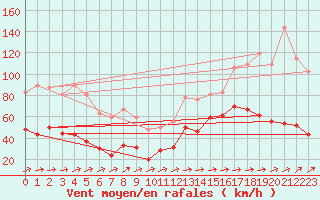 Courbe de la force du vent pour Cap Corse (2B)