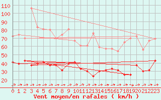 Courbe de la force du vent pour Ile d