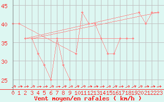 Courbe de la force du vent pour le bateau DBEA