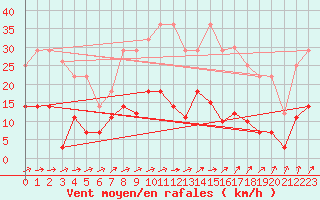 Courbe de la force du vent pour Valencia de Alcantara