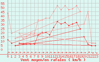 Courbe de la force du vent pour Sion (Sw)