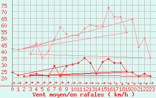 Courbe de la force du vent pour Orly (91)