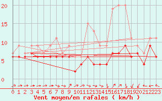 Courbe de la force du vent pour Brest (29)