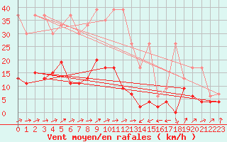 Courbe de la force du vent pour Ble - Binningen (Sw)