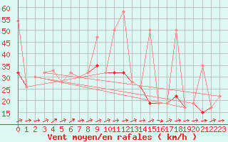 Courbe de la force du vent pour Tetuan / Sania Ramel