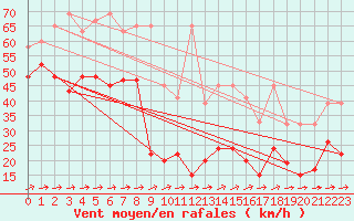 Courbe de la force du vent pour Saentis (Sw)