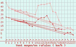 Courbe de la force du vent pour Muret (31)