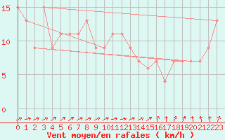 Courbe de la force du vent pour Bedford
